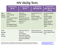 HIV Testing Technologies