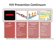 HIV Prevention Continuum