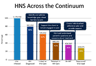 HNS Across the Continuum